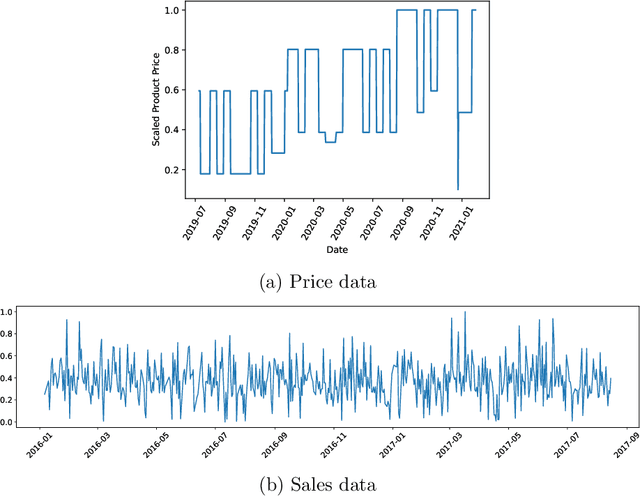 Figure 3 for Time Series Clustering for Grouping Products Based on Price and Sales Patterns