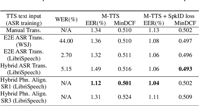 Figure 3 for Learning Speaker Embedding from Text-to-Speech