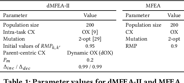 Figure 1 for dMFEA-II: An Adaptive Multifactorial Evolutionary Algorithm for Permutation-based Discrete Optimization Problems