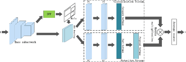 Figure 1 for Part-Aware Fine-grained Object Categorization using Weakly Supervised Part Detection Network