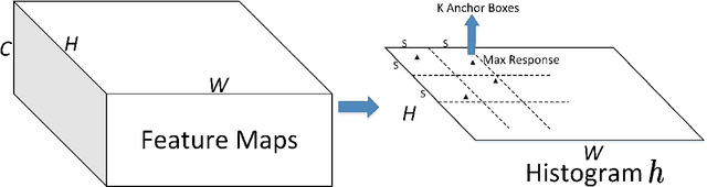 Figure 3 for Part-Aware Fine-grained Object Categorization using Weakly Supervised Part Detection Network