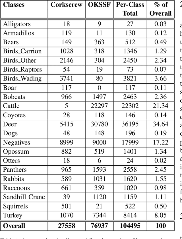 Figure 1 for Florida Wildlife Camera Trap Dataset