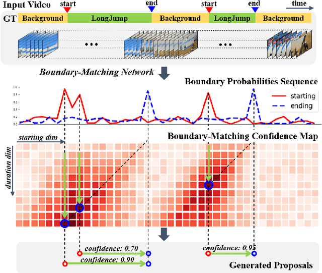 Figure 1 for BMN: Boundary-Matching Network for Temporal Action Proposal Generation