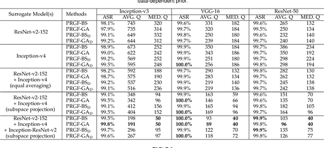 Figure 4 for Query-Efficient Black-box Adversarial Attacks Guided by a Transfer-based Prior