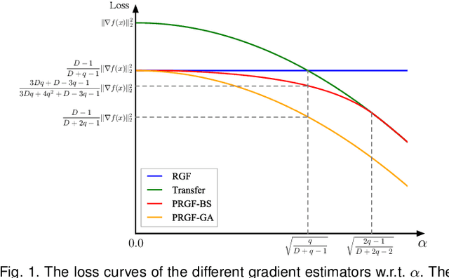 Figure 1 for Query-Efficient Black-box Adversarial Attacks Guided by a Transfer-based Prior