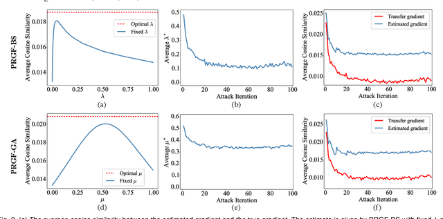 Figure 3 for Query-Efficient Black-box Adversarial Attacks Guided by a Transfer-based Prior