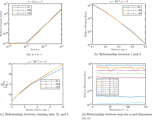 Figure 4 for Algorithmic Regularization in Model-free Overparametrized Asymmetric Matrix Factorization