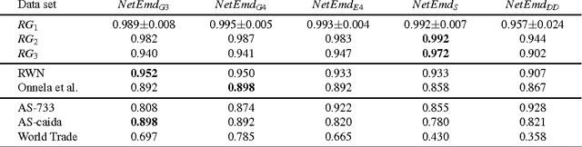 Figure 2 for Identifying networks with common organizational principles