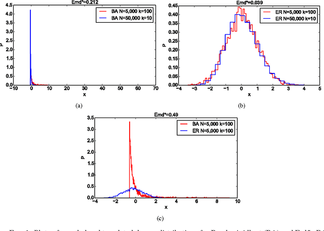 Figure 1 for Identifying networks with common organizational principles