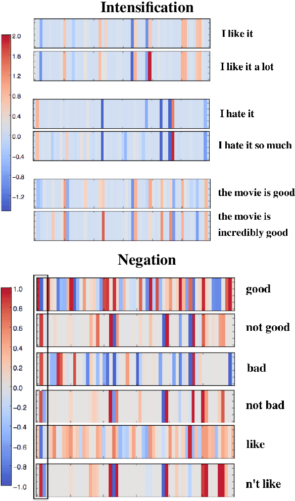 Figure 1 for Visualizing and Understanding Neural Models in NLP