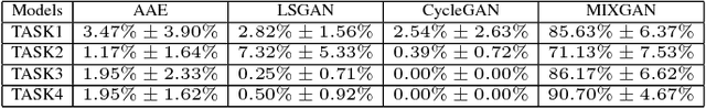 Figure 2 for MIXGAN: Learning Concepts from Different Domains for Mixture Generation