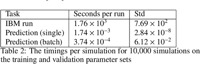 Figure 4 for Seq2Seq Surrogates of Epidemic Models to Facilitate Bayesian Inference