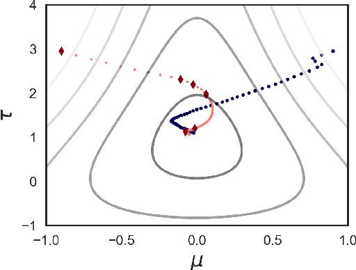 Figure 2 for Importance Sampled Stochastic Optimization for Variational Inference