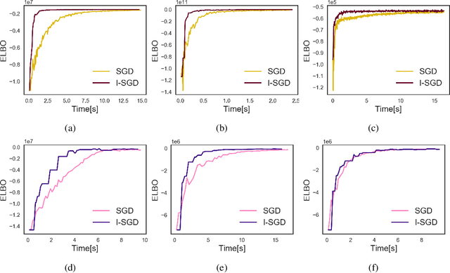 Figure 4 for Importance Sampled Stochastic Optimization for Variational Inference