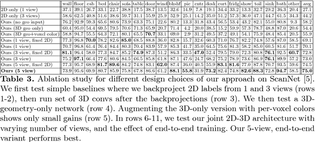 Figure 4 for 3DMV: Joint 3D-Multi-View Prediction for 3D Semantic Scene Segmentation
