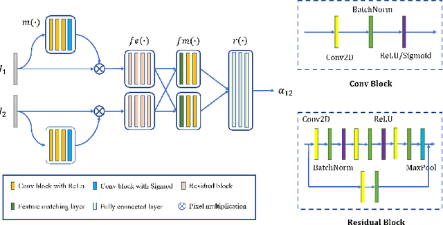 Figure 3 for Unsupervised Difference Learning for Noisy Rigid Image Alignment