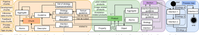Figure 1 for Exploring Data Pipelines through the Process Lens: a Reference Model forComputer Vision