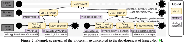 Figure 2 for Exploring Data Pipelines through the Process Lens: a Reference Model forComputer Vision