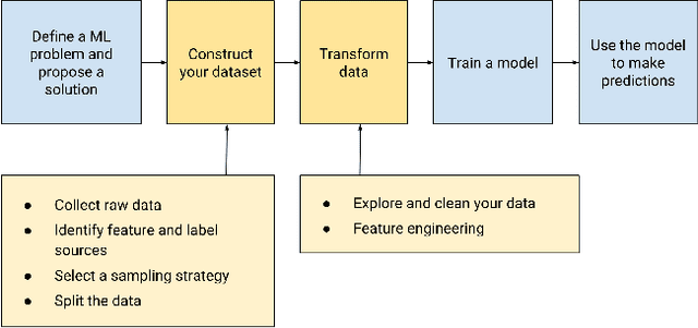 Figure 4 for Exploring Data Pipelines through the Process Lens: a Reference Model forComputer Vision