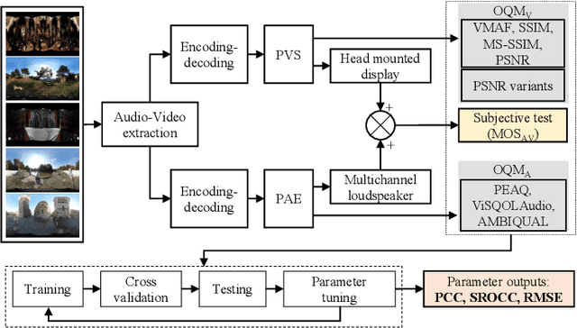Figure 1 for Perceptual Evaluation of 360 Audiovisual Quality and Machine Learning Predictions