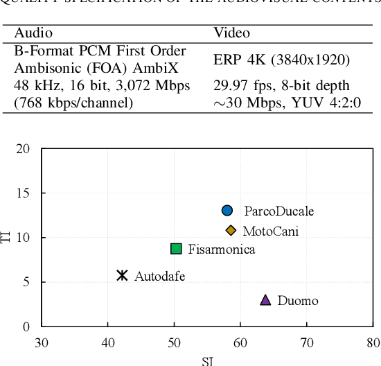 Figure 2 for Perceptual Evaluation of 360 Audiovisual Quality and Machine Learning Predictions