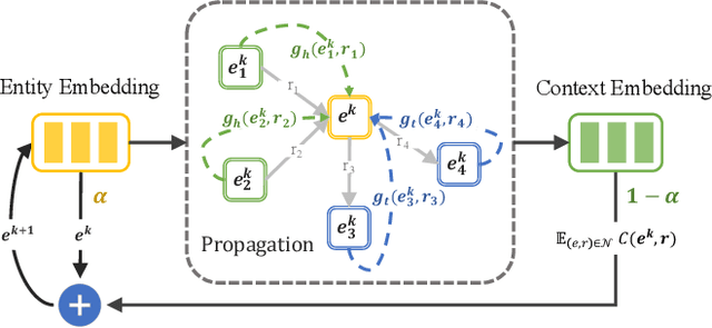 Figure 1 for Simple and Effective Relation-based Embedding Propagation for Knowledge Representation Learning