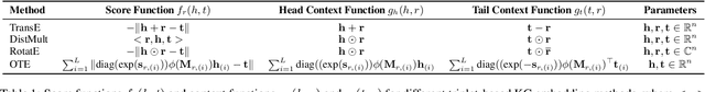 Figure 2 for Simple and Effective Relation-based Embedding Propagation for Knowledge Representation Learning