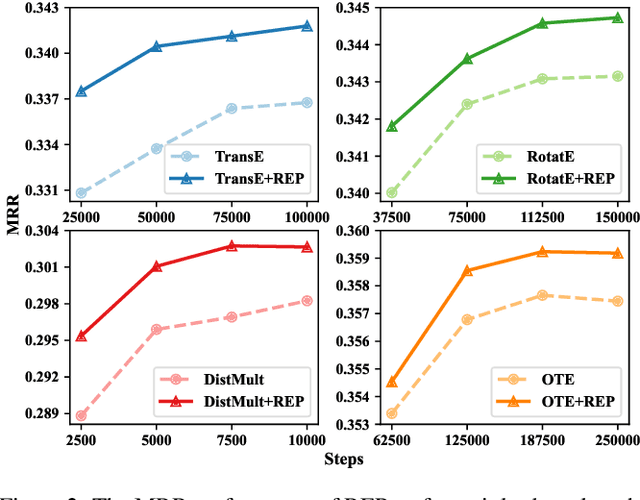 Figure 4 for Simple and Effective Relation-based Embedding Propagation for Knowledge Representation Learning