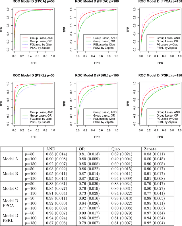 Figure 1 for High-dimensional Functional Graphical Model Structure Learning via Neighborhood Selection Approach