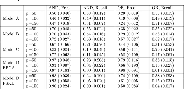 Figure 2 for High-dimensional Functional Graphical Model Structure Learning via Neighborhood Selection Approach