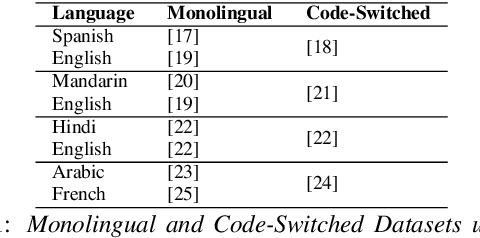Figure 2 for Style Variation as a Vantage Point for Code-Switching