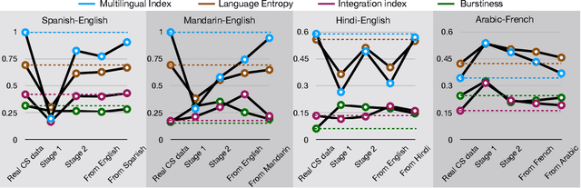 Figure 3 for Style Variation as a Vantage Point for Code-Switching