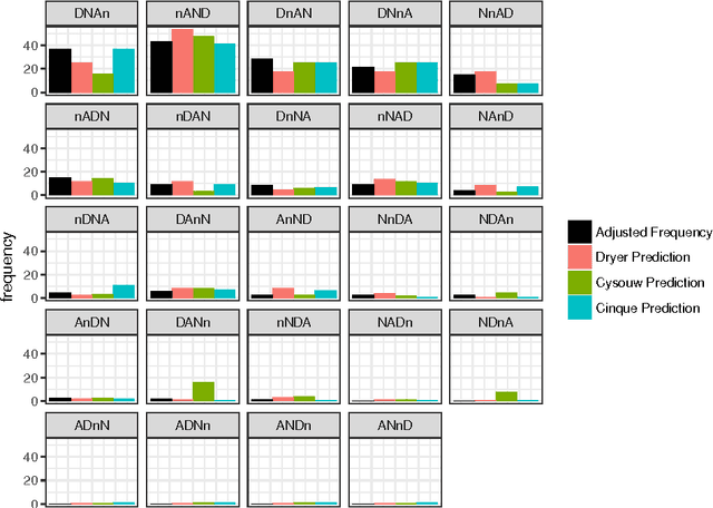 Figure 4 for A Statistical Comparison of Some Theories of NP Word Order