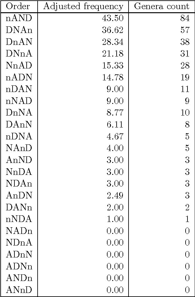 Figure 1 for A Statistical Comparison of Some Theories of NP Word Order