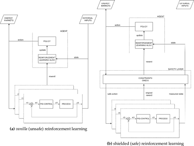 Figure 1 for Safe reinforcement learning for multi-energy management systems with known constraint functions