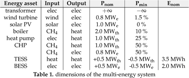 Figure 2 for Safe reinforcement learning for multi-energy management systems with known constraint functions