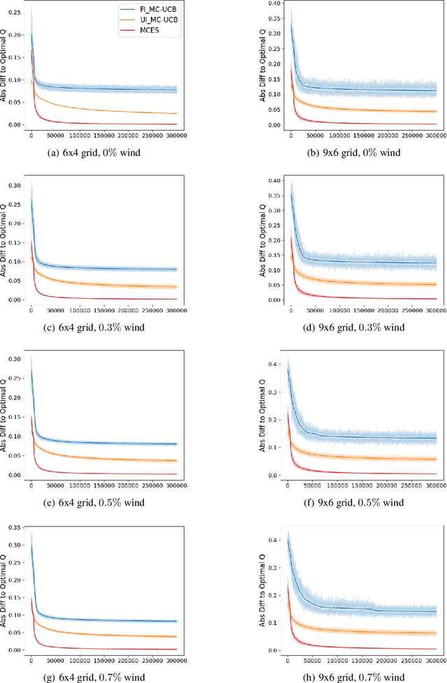 Figure 4 for On the Convergence of Monte Carlo UCB for Random-Length Episodic MDPs