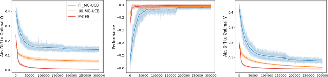 Figure 2 for On the Convergence of Monte Carlo UCB for Random-Length Episodic MDPs