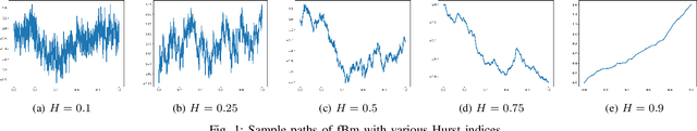 Figure 1 for Fractional SDE-Net: Generation of Time Series Data with Long-term Memory