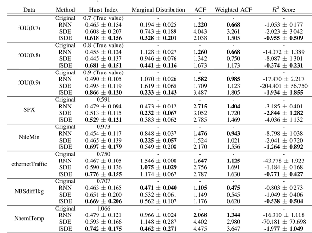 Figure 4 for Fractional SDE-Net: Generation of Time Series Data with Long-term Memory
