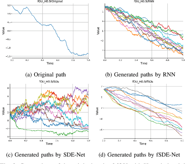 Figure 2 for Fractional SDE-Net: Generation of Time Series Data with Long-term Memory