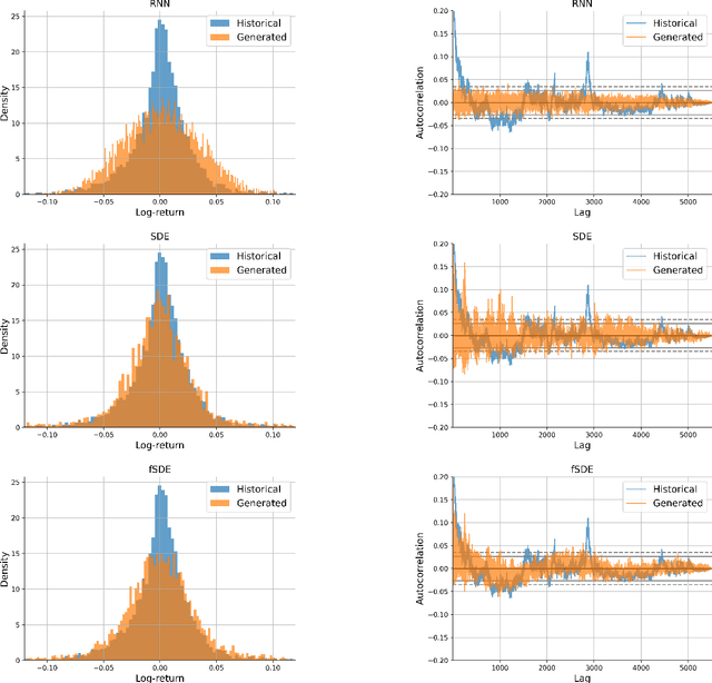 Figure 3 for Fractional SDE-Net: Generation of Time Series Data with Long-term Memory