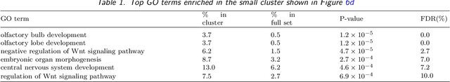 Figure 2 for Iterative Subsampling in Solution Path Clustering of Noisy Big Data