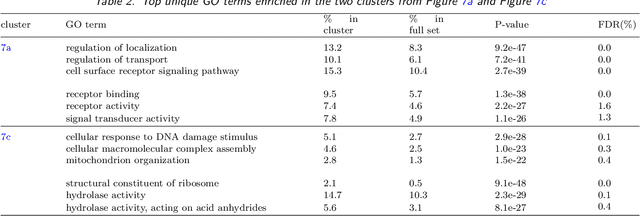 Figure 4 for Iterative Subsampling in Solution Path Clustering of Noisy Big Data