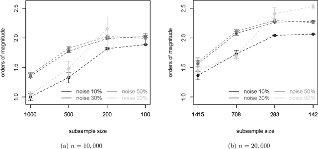 Figure 1 for Iterative Subsampling in Solution Path Clustering of Noisy Big Data