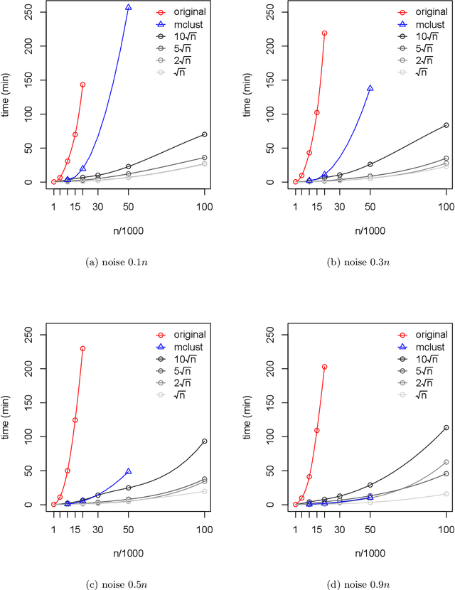 Figure 3 for Iterative Subsampling in Solution Path Clustering of Noisy Big Data