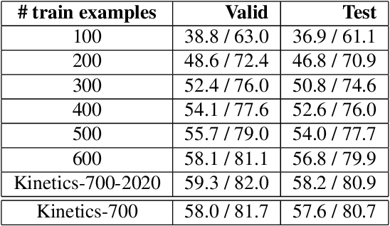 Figure 4 for A Short Note on the Kinetics-700-2020 Human Action Dataset