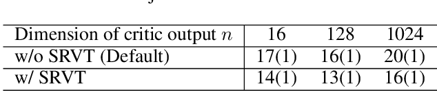 Figure 2 for AWGAN: Empowering High-Dimensional Discriminator Output for Generative Adversarial Networks