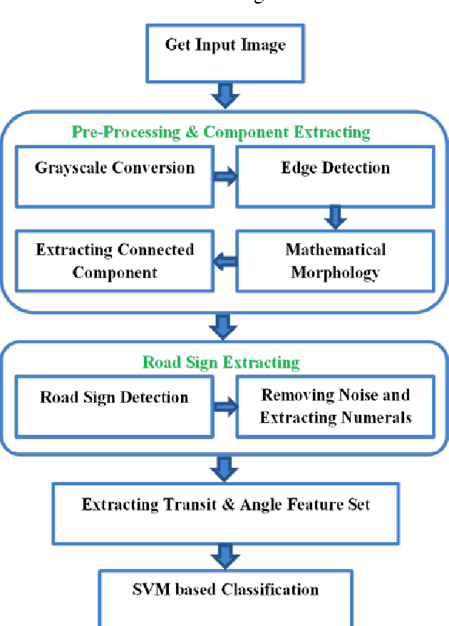 Figure 1 for Optimized Method for Iranian Road Signs Detection and recognition system