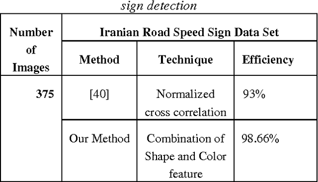 Figure 2 for Optimized Method for Iranian Road Signs Detection and recognition system